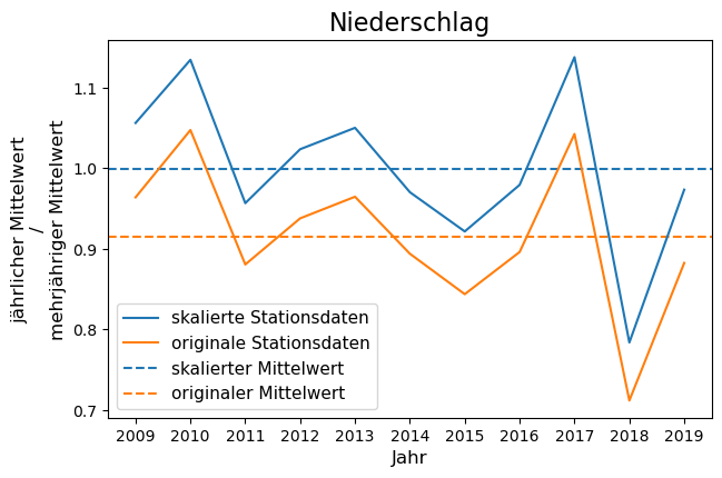 Ein Diagramm des Verhältnisses des jährlichen Mittelwertes zum mehrjährigen Mittelwert des Niederschlags